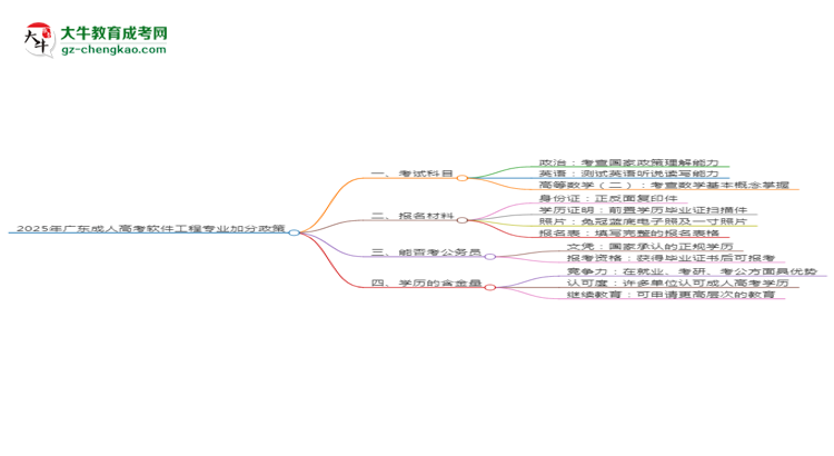 2025年廣東成人高考軟件工程專業(yè)最新加分政策及條件思維導(dǎo)圖