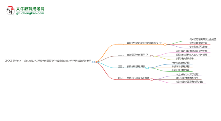 2025年廣東成人高考醫(yī)學(xué)檢驗(yàn)技術(shù)專業(yè)難不難？思維導(dǎo)圖