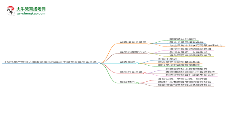 2025年廣東成人高考給排水科學(xué)與工程專業(yè)學(xué)歷的含金量怎么樣？思維導(dǎo)圖