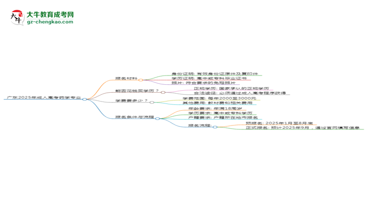 廣東2025年成人高考藥學(xué)專(zhuān)業(yè)學(xué)歷能考公嗎？思維導(dǎo)圖