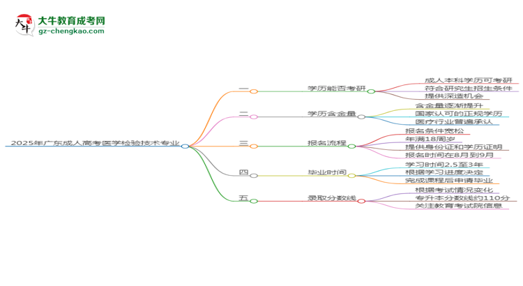 2025年廣東成人高考醫(yī)學檢驗技術專業(yè)學歷符合教資報考條件嗎？思維導圖
