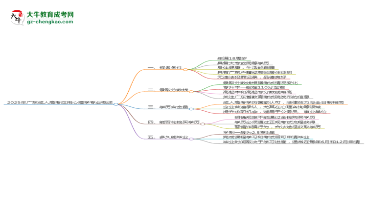 2025年廣東成人高考應(yīng)用心理學(xué)專業(yè)錄取分?jǐn)?shù)線是多少？思維導(dǎo)圖