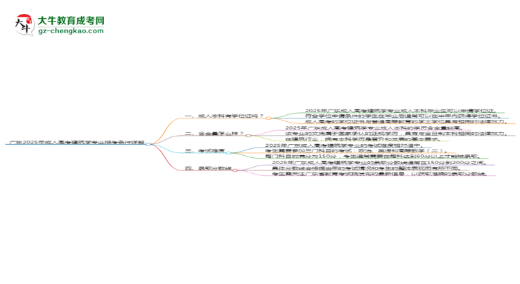 廣東2025年成人高考建筑學(xué)專業(yè)報考條件詳解思維導(dǎo)圖