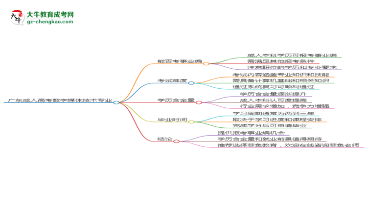 廣東成人高考數(shù)字媒體技術(shù)專(zhuān)業(yè)2025年要考學(xué)位英語(yǔ)嗎？