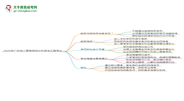 2025年廣東成人高考給排水科學(xué)與工程專業(yè)難不難？思維導(dǎo)圖