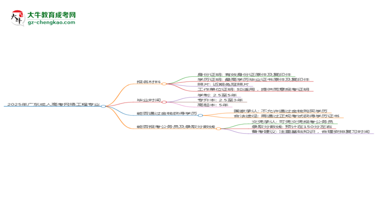 2025年廣東成人高考網(wǎng)絡(luò)工程專業(yè)報(bào)名材料需要什么？思維導(dǎo)圖