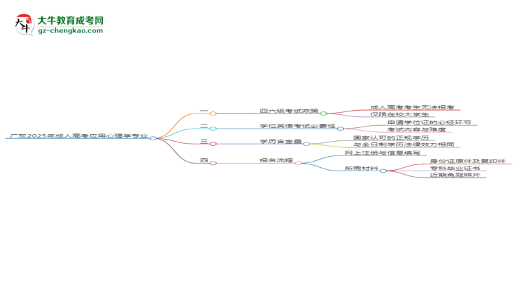 廣東2025年成人高考應(yīng)用心理學(xué)專業(yè)生可不可以考四六級？思維導(dǎo)圖