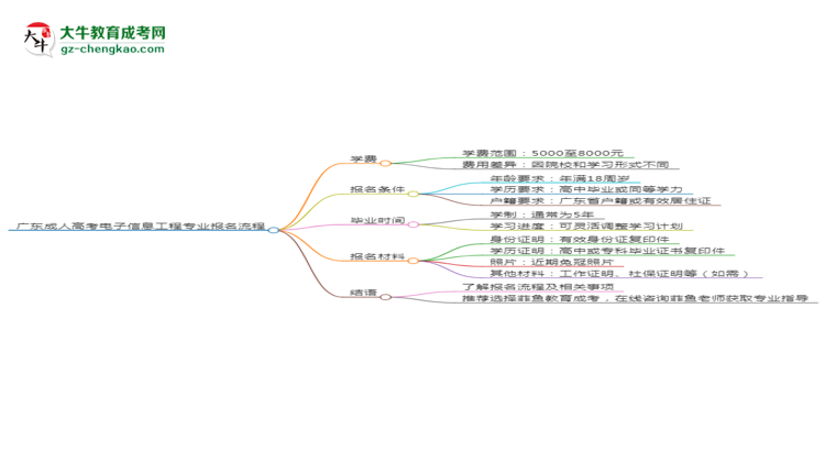 廣東成人高考電子信息工程專業(yè)2025年報(bào)名流程思維導(dǎo)圖