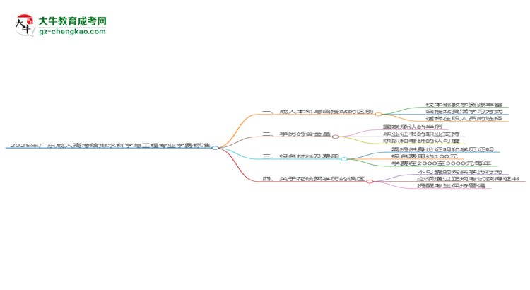 2025年廣東成人高考給排水科學(xué)與工程專業(yè)學(xué)費標準最新公布思維導(dǎo)圖