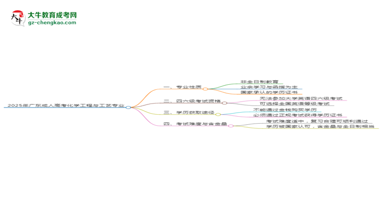 2025年廣東成人高考化學(xué)工程與工藝專(zhuān)業(yè)是全日制的嗎？思維導(dǎo)圖