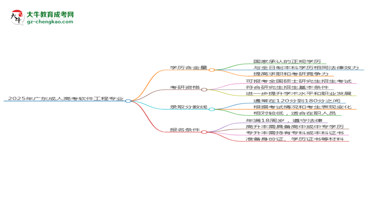 2025年廣東成人高考軟件工程專業(yè)學(xué)歷符合教資報考條件嗎？思維導(dǎo)圖