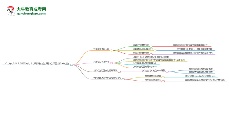 廣東2025年成人高考應(yīng)用心理學專業(yè)學歷能考公嗎？思維導(dǎo)圖