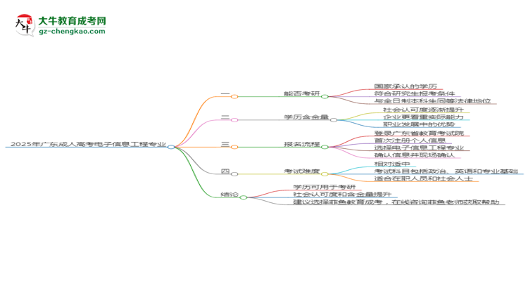 2025年廣東成人高考電子信息工程專業(yè)學(xué)歷符合教資報(bào)考條件嗎？思維導(dǎo)圖