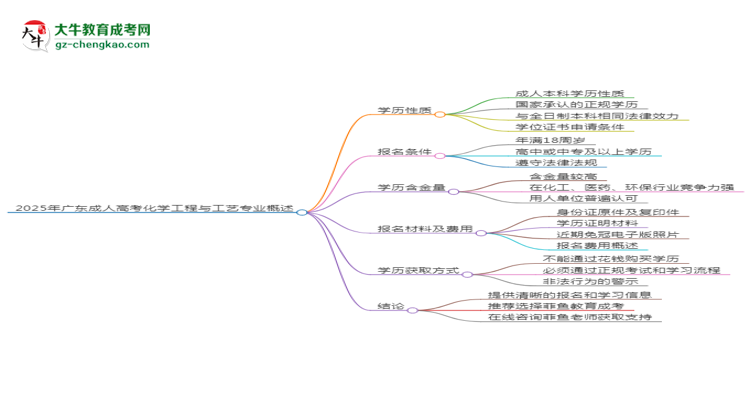 2025年廣東成人高考化學工程與工藝專業(yè)能拿學位證嗎？思維導圖