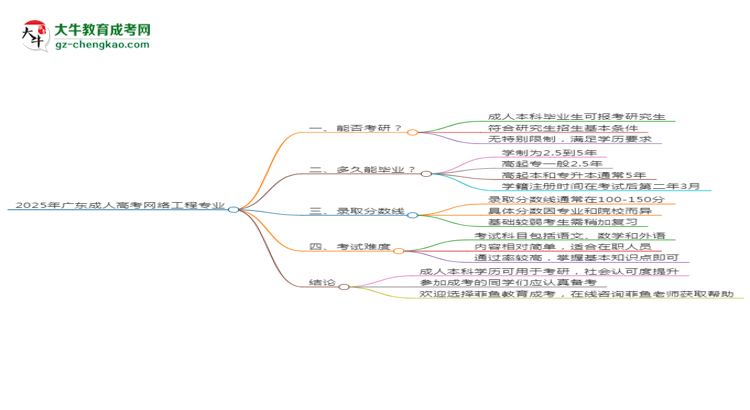 2025年廣東成人高考網(wǎng)絡(luò)工程專業(yè)學(xué)歷符合教資報(bào)考條件嗎？思維導(dǎo)圖