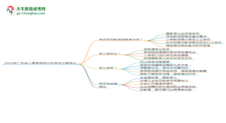 2025年廣東成人高考給排水科學(xué)與工程專業(yè)學(xué)歷符合教資報考條件嗎？思維導(dǎo)圖