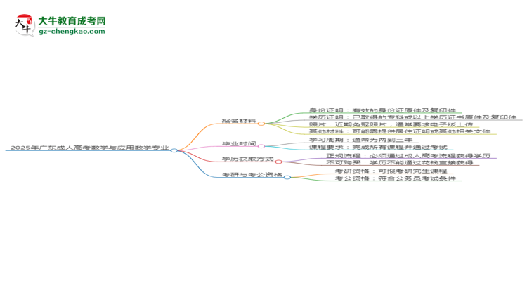 2025年廣東成人高考數(shù)學(xué)與應(yīng)用數(shù)學(xué)專(zhuān)業(yè)報(bào)名材料需要什么？思維導(dǎo)圖