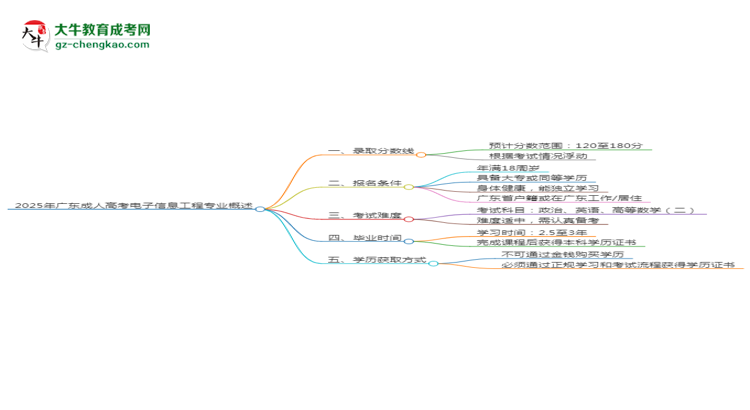 2025年廣東成人高考電子信息工程專業(yè)錄取分?jǐn)?shù)線是多少？思維導(dǎo)圖