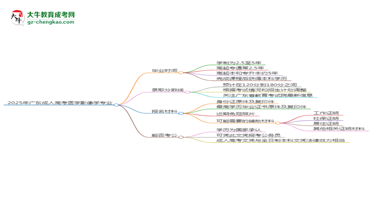 2025年廣東成人高考醫(yī)學影像學專業(yè)報名材料需要什么？思維導圖