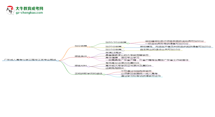 廣東成人高考化學(xué)工程與工藝專業(yè)需多久完成并拿證？（2025年新）思維導(dǎo)圖