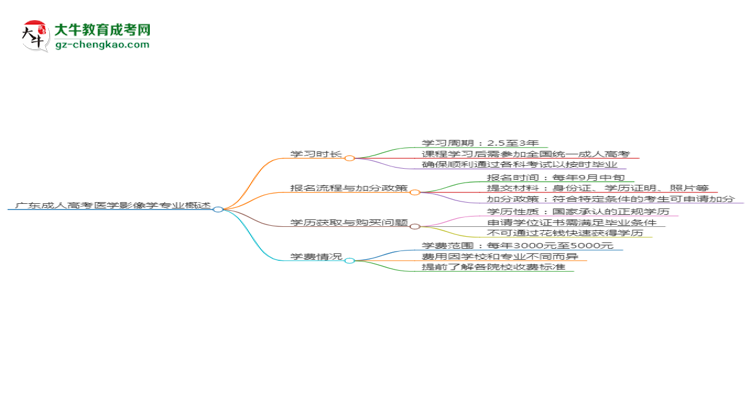 廣東成人高考醫(yī)學(xué)影像學(xué)專業(yè)需多久完成并拿證？（2025年新）思維導(dǎo)圖