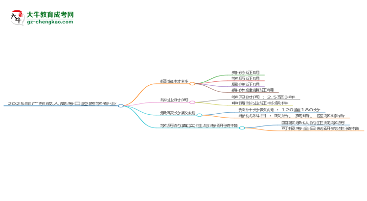 2025年廣東成人高考口腔醫(yī)學(xué)專業(yè)報(bào)名材料需要什么？思維導(dǎo)圖