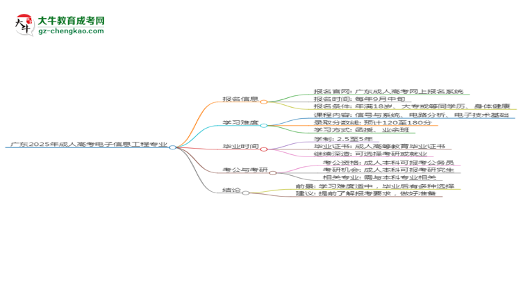 廣東2025年成人高考電子信息工程專(zhuān)業(yè)能考研究生嗎？思維導(dǎo)圖