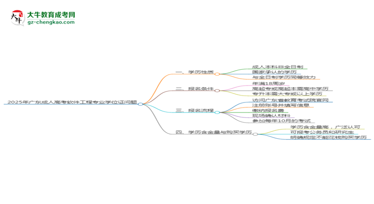 2025年廣東成人高考軟件工程專業(yè)能拿學(xué)位證嗎？思維導(dǎo)圖