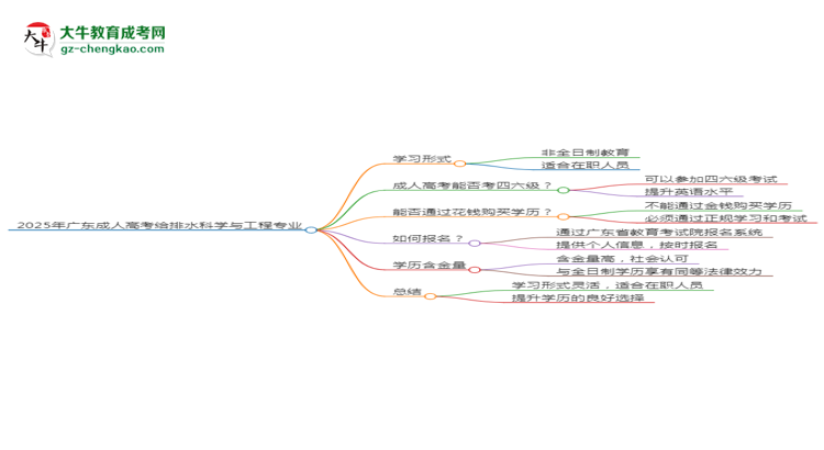 2025年廣東成人高考給排水科學與工程專業(yè)是全日制的嗎？思維導圖