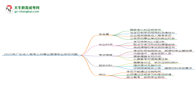 2025年廣東成人高考公共事業(yè)管理專業(yè)學(xué)歷花錢能買到嗎？思維導(dǎo)圖