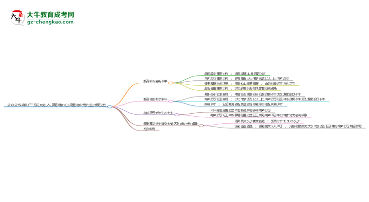 2025年廣東成人高考心理學專業(yè)錄取分數(shù)線是多少？思維導圖