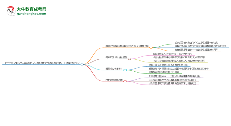 廣東2025年成人高考汽車(chē)服務(wù)工程專(zhuān)業(yè)生可不可以考四六級(jí)？思維導(dǎo)圖