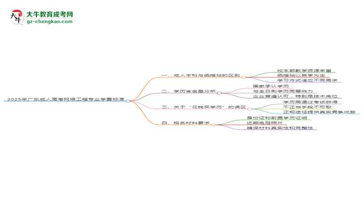 2025年廣東成人高考網(wǎng)絡(luò)工程專業(yè)學(xué)費標(biāo)準(zhǔn)最新公布思維導(dǎo)圖