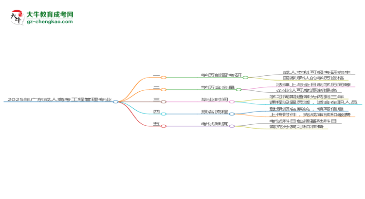 2025年廣東成人高考工程管理專業(yè)學(xué)歷符合教資報考條件嗎？思維導(dǎo)圖