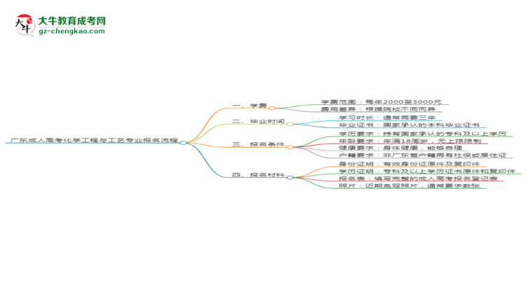廣東成人高考化學工程與工藝專業(yè)2025年報名流程思維導圖