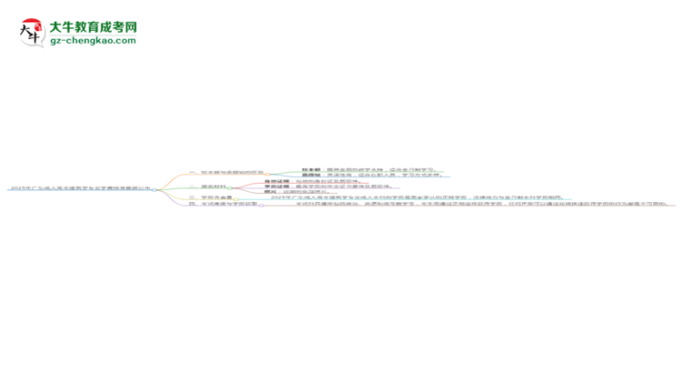 2025年廣東成人高考建筑學(xué)專業(yè)學(xué)費標(biāo)準(zhǔn)最新公布思維導(dǎo)圖