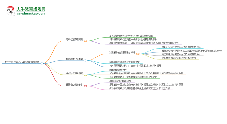 廣東2025年成人高考數(shù)字媒體技術(shù)專(zhuān)業(yè)生可不可以考四六級(jí)？