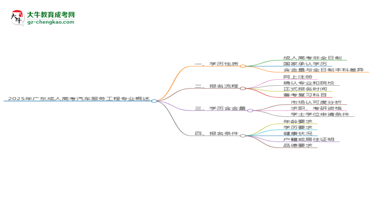 2025年廣東成人高考汽車服務(wù)工程專業(yè)能拿學(xué)位證嗎？思維導(dǎo)圖