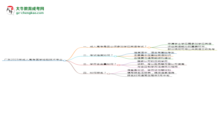 廣東2025年成人高考醫(yī)學(xué)檢驗技術(shù)專業(yè)生可不可以考四六級？思維導(dǎo)圖