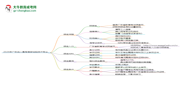 2025年廣東成人高考醫(yī)學(xué)檢驗(yàn)技術(shù)專業(yè)入學(xué)考試科目有哪些？思維導(dǎo)圖