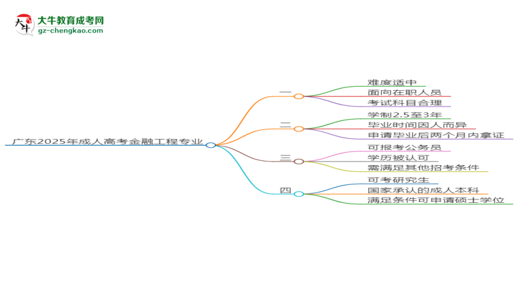 廣東2025年成人高考金融工程專業(yè)能考研究生嗎？