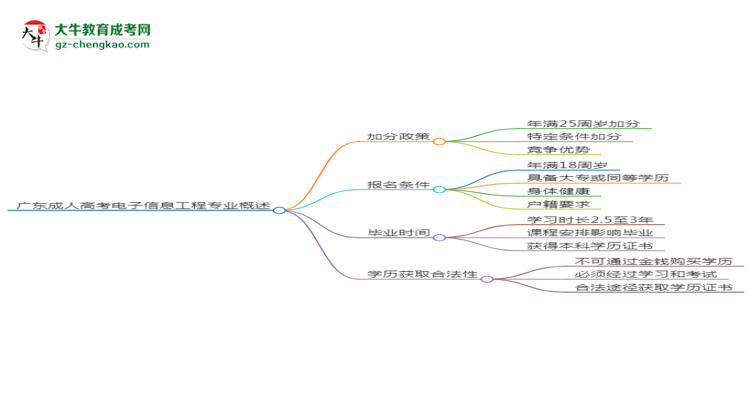 廣東成人高考電子信息工程專業(yè)需多久完成并拿證？（2025年新）思維導(dǎo)圖