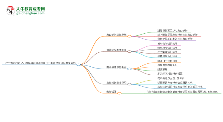 廣東成人高考網(wǎng)絡(luò)工程專業(yè)需多久完成并拿證？（2025年新）思維導(dǎo)圖