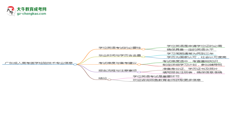 廣東成人高考醫(yī)學(xué)檢驗(yàn)技術(shù)專業(yè)2025年要考學(xué)位英語嗎？思維導(dǎo)圖