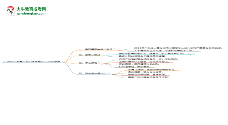 廣東成人高考應(yīng)用心理學(xué)專業(yè)2025年要考學(xué)位英語嗎？思維導(dǎo)圖