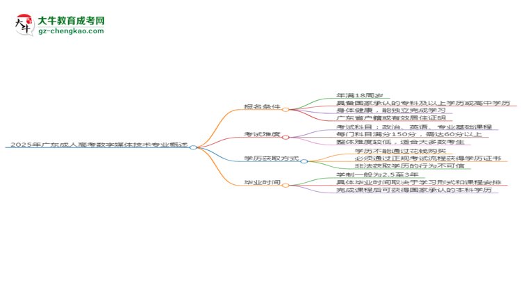 2025年廣東成人高考數(shù)字媒體技術(shù)專業(yè)錄取分?jǐn)?shù)線是多少？