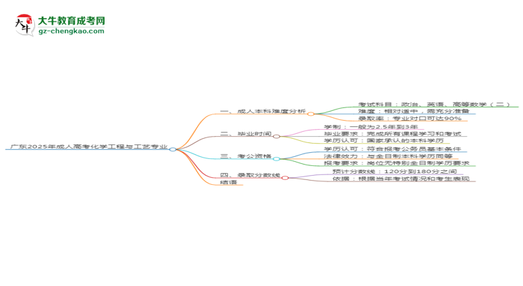 廣東2025年成人高考化學(xué)工程與工藝專(zhuān)業(yè)能考研究生嗎？思維導(dǎo)圖