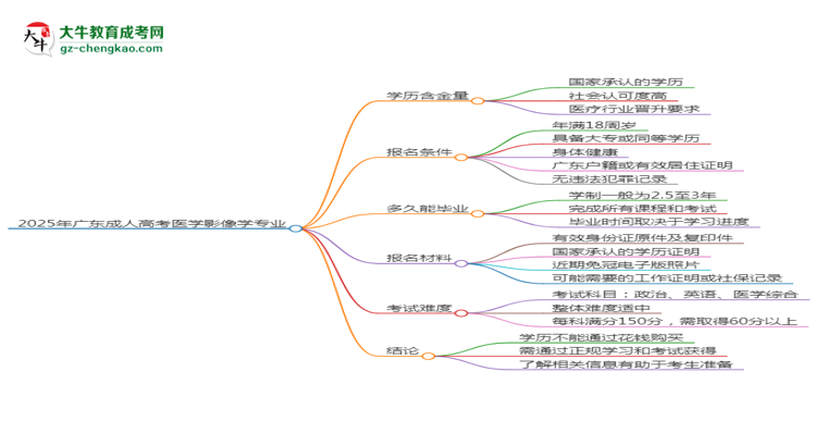 2025年廣東成人高考醫(yī)學(xué)影像學(xué)專(zhuān)業(yè)學(xué)歷花錢(qián)能買(mǎi)到嗎？思維導(dǎo)圖