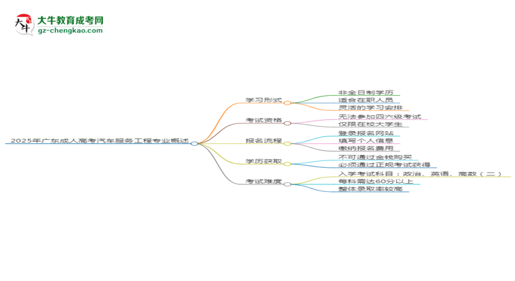 2025年廣東成人高考汽車服務(wù)工程專業(yè)是全日制的嗎？思維導(dǎo)圖