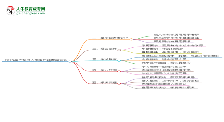 2025年廣東成人高考口腔醫(yī)學(xué)專業(yè)學(xué)歷符合教資報(bào)考條件嗎？思維導(dǎo)圖